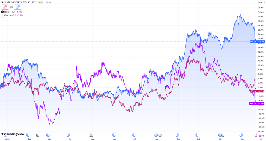 Comparison of RioCan, Slate Grocery, and NorthWest REITs