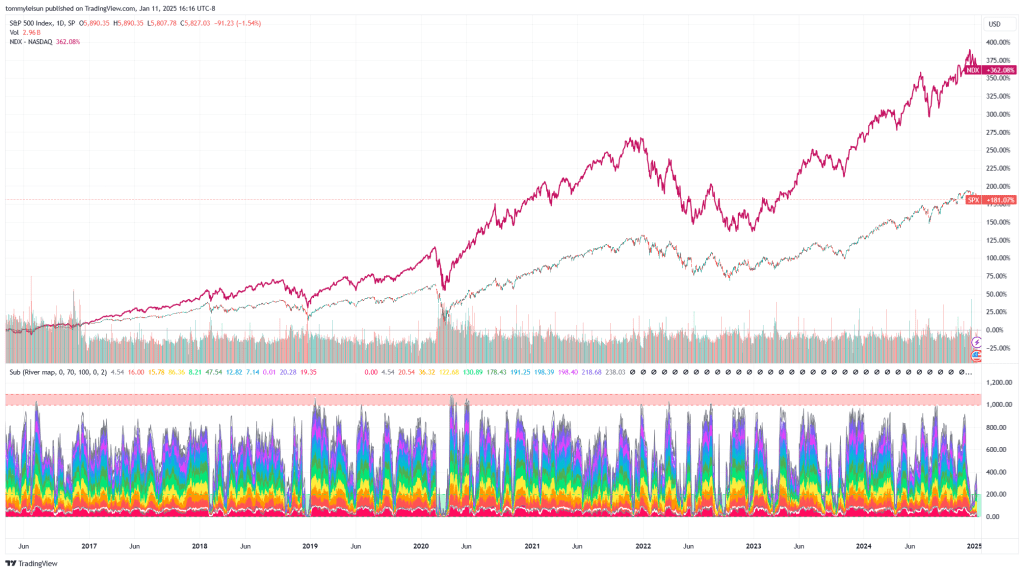 sp500index Nasdaq100index