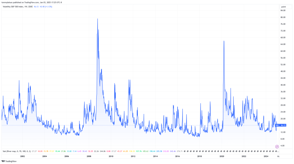 VIX index from 2000 to 2024