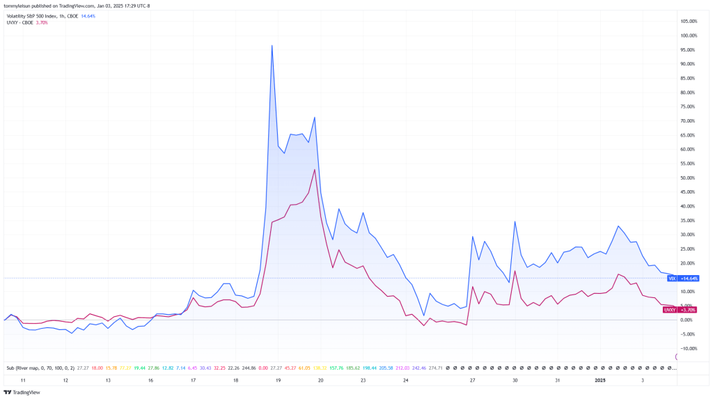 UVXY and VIX chart