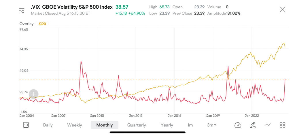 VIX and S&P500 index chart